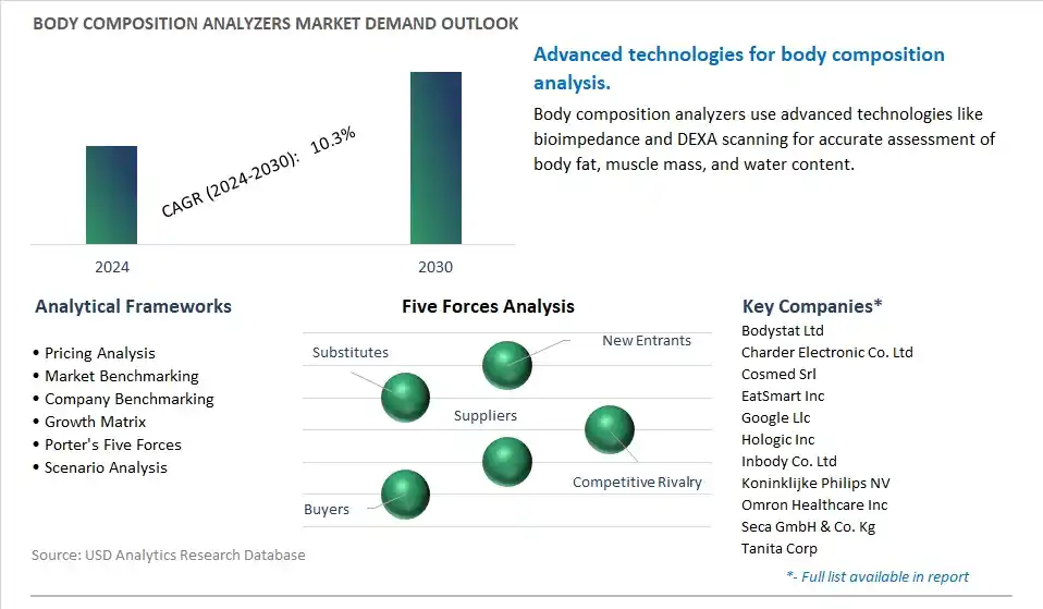 Body Composition Analyzers Industry- Market Size, Share, Trends, Growth Outlook
