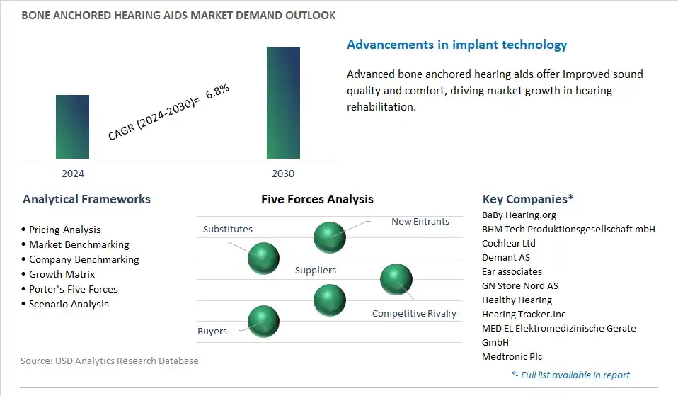 Bone Anchored Hearing Aids Industry- Market Size, Share, Trends, Growth Outlook