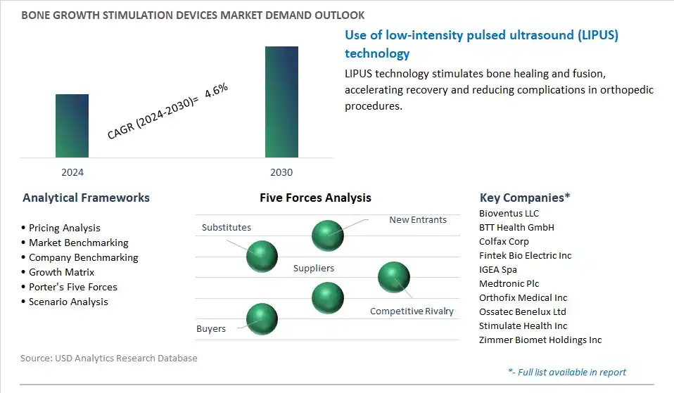 Bone Growth Stimulation Devices Industry- Market Size, Share, Trends, Growth Outlook