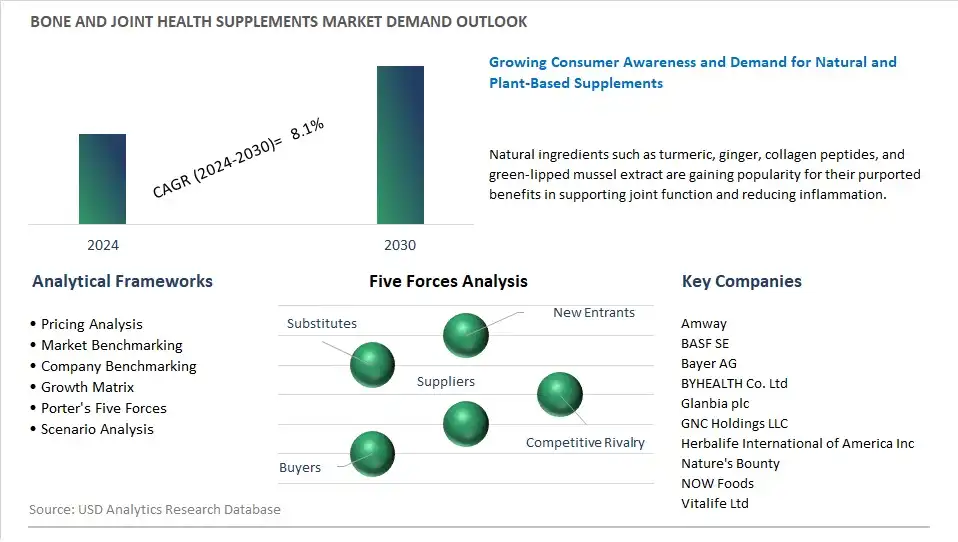 Bone and Joint Health Supplements Industry- Market Size, Share, Trends, Growth Outlook