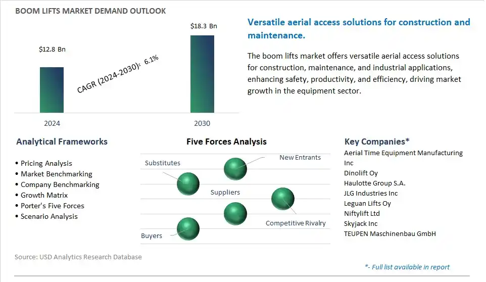 Boom Lifts Industry- Market Size, Share, Trends, Growth Outlook