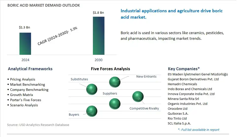 Boric Acid Market- Industry Size, Share, Trends, Growth Outlook