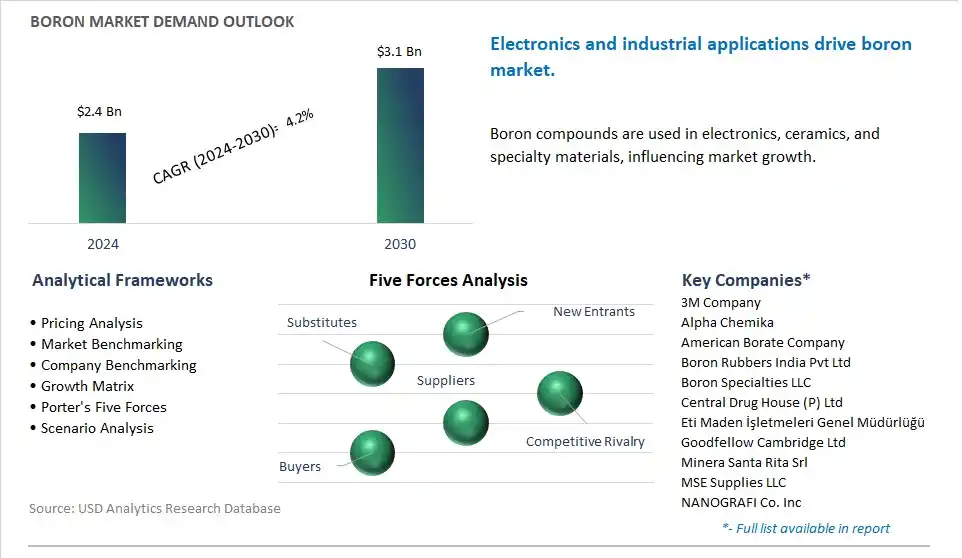 Boron Market- Industry Size, Share, Trends, Growth Outlook