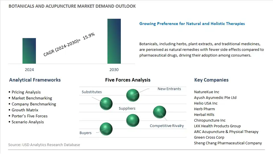 Botanicals and Acupuncture Industry- Market Size, Share, Trends, Growth Outlook