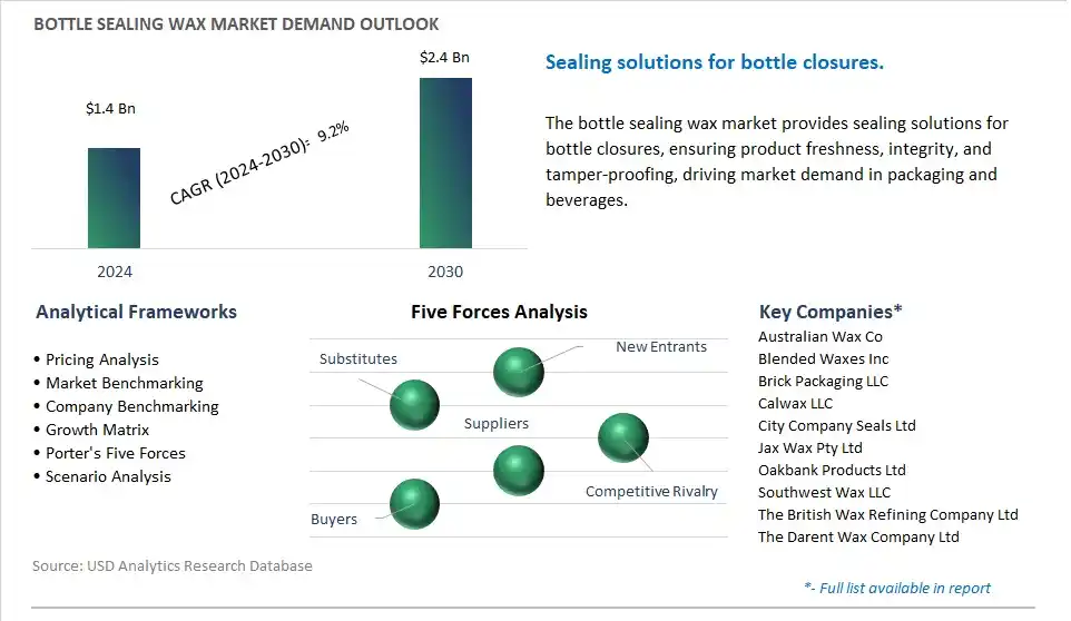 Bottle Sealing Wax Industry- Market Size, Share, Trends, Growth Outlook