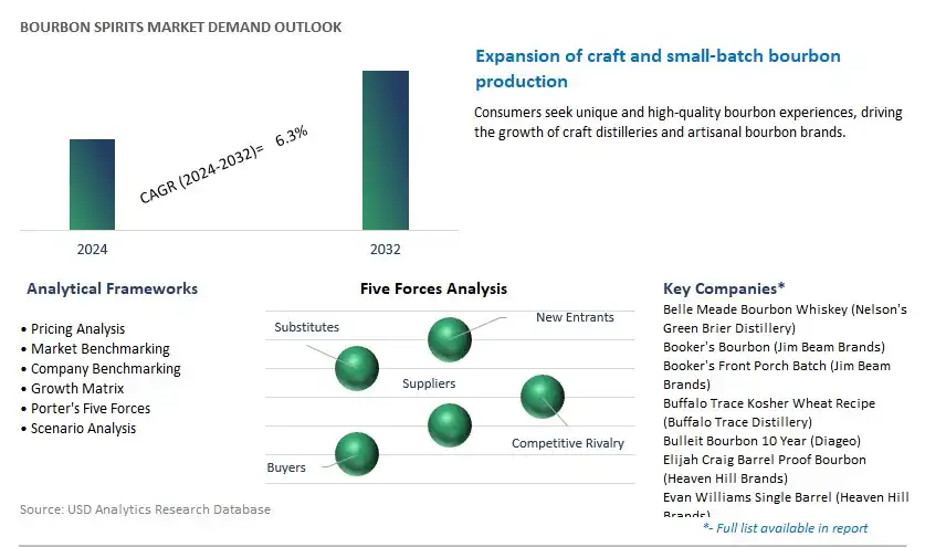 Bourbon Spirits Industry- Market Size, Share, Trends, Growth Outlook