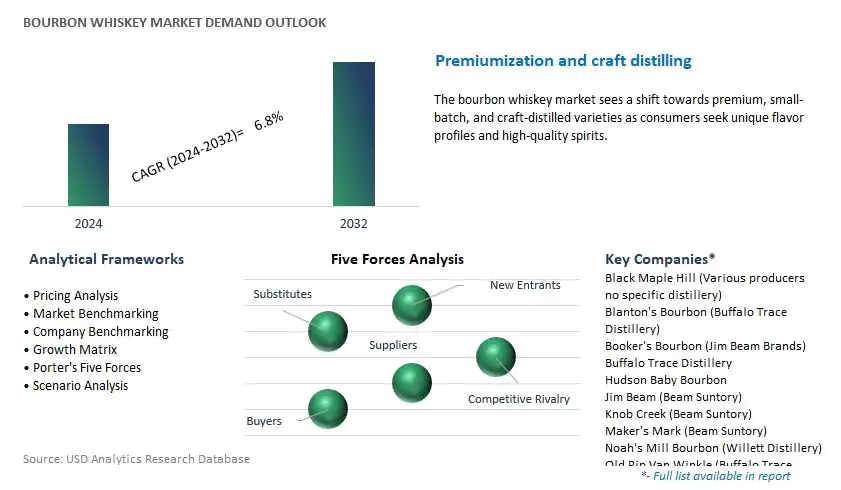 Bourbon Whiskey Industry- Market Size, Share, Trends, Growth Outlook
