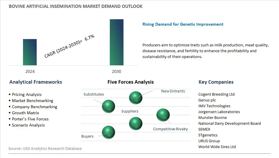 Bovine Artificial Insemination Industry- Market Size, Share, Trends, Growth Outlook