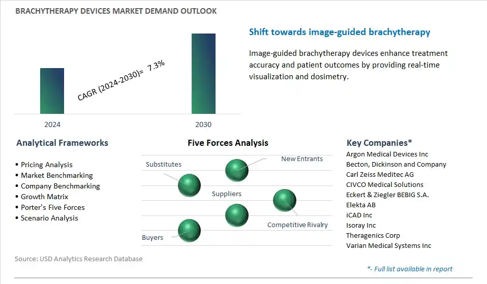 Brachytherapy Devices Industry- Market Size, Share, Trends, Growth Outlook