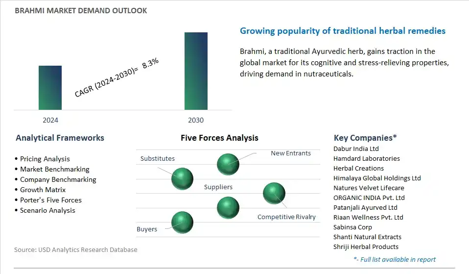 Brahmi Industry- Market Size, Share, Trends, Growth Outlook