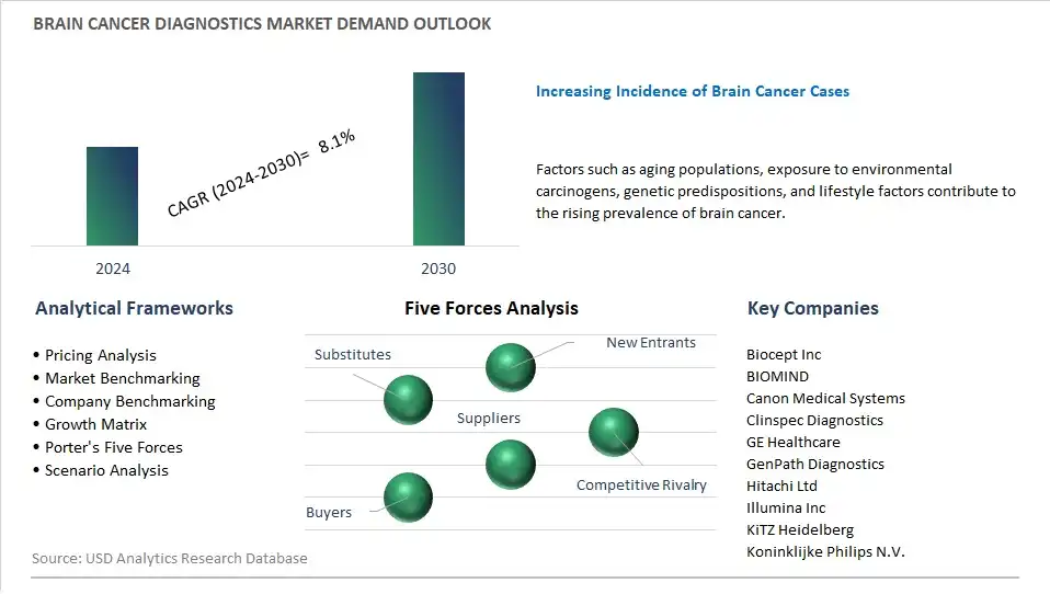 Brain Cancer Diagnostics Industry- Market Size, Share, Trends, Growth Outlook