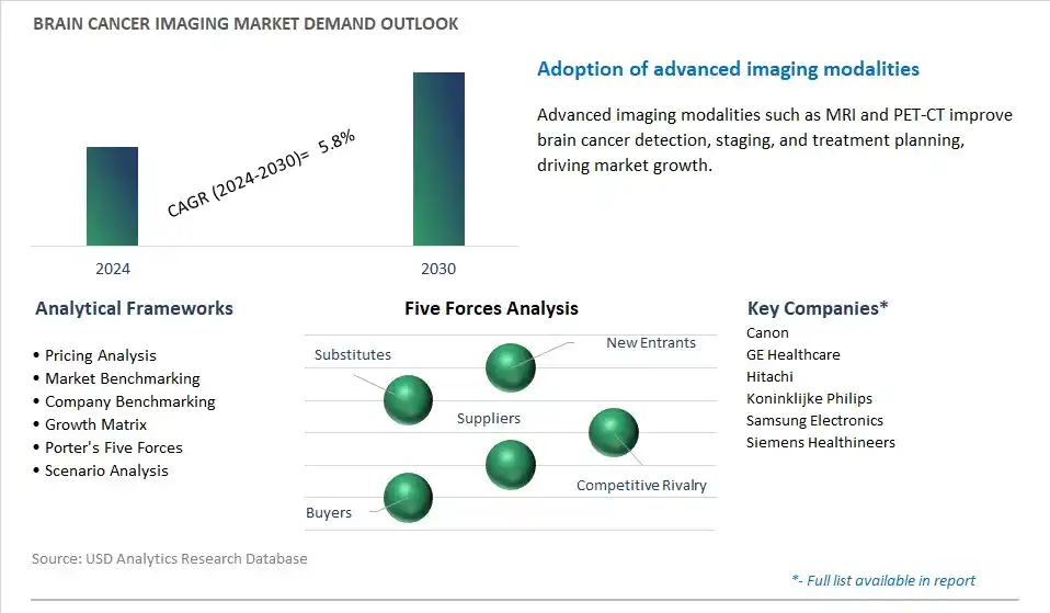 Brain Cancer Imaging Industry- Market Size, Share, Trends, Growth Outlook