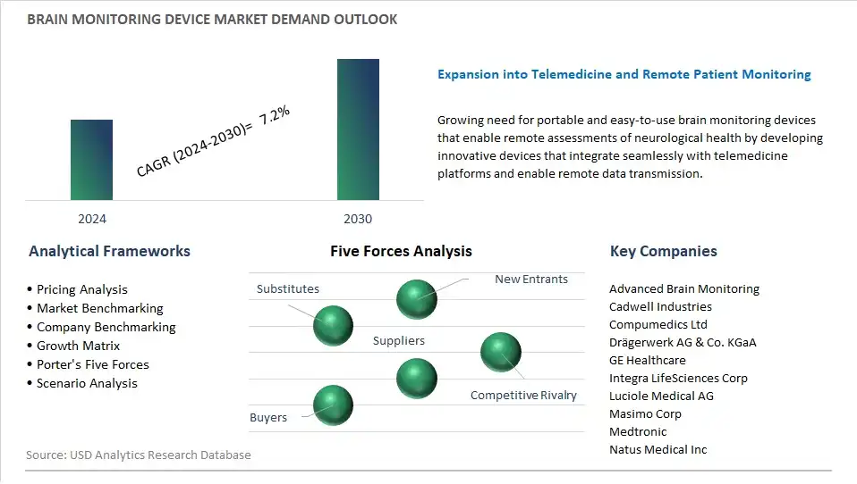 Brain Monitoring Device Industry- Market Size, Share, Trends, Growth Outlook