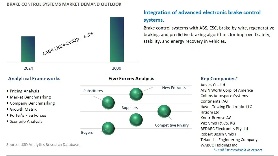 Brake Control Systems Industry- Market Size, Share, Trends, Growth Outlook