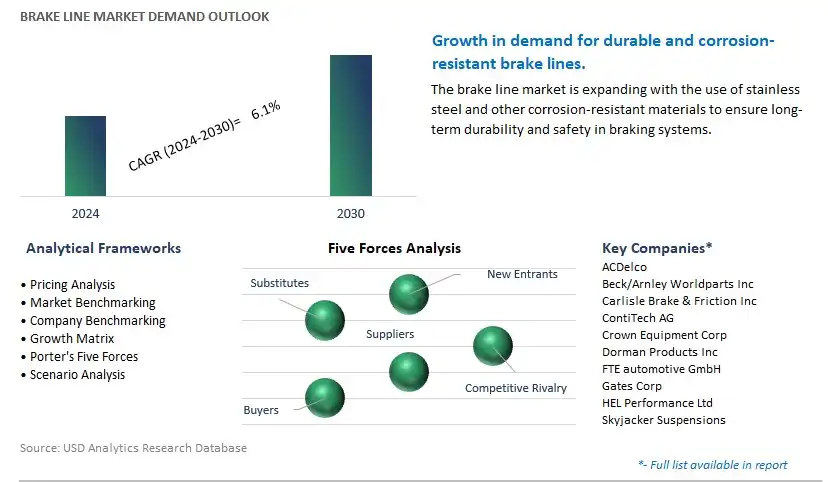 Brake Line Industry- Market Size, Share, Trends, Growth Outlook