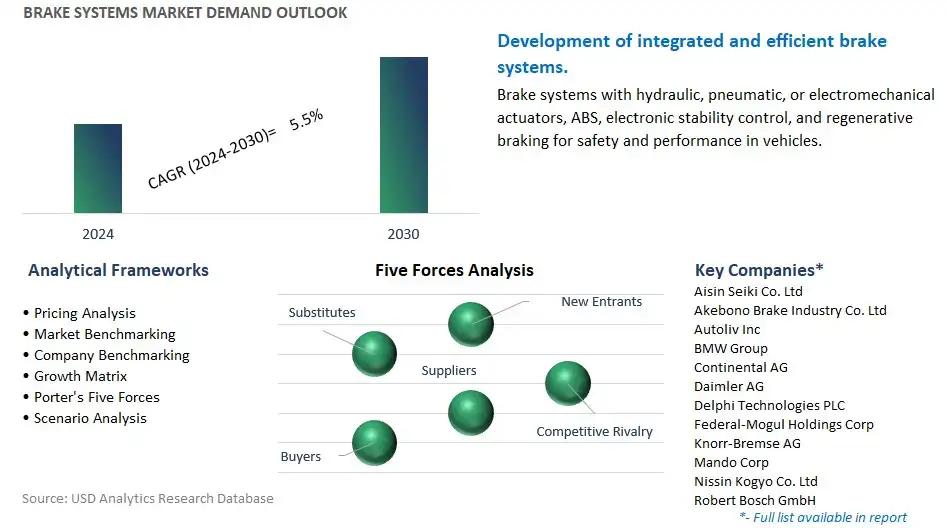 Brake Systems Industry- Market Size, Share, Trends, Growth Outlook