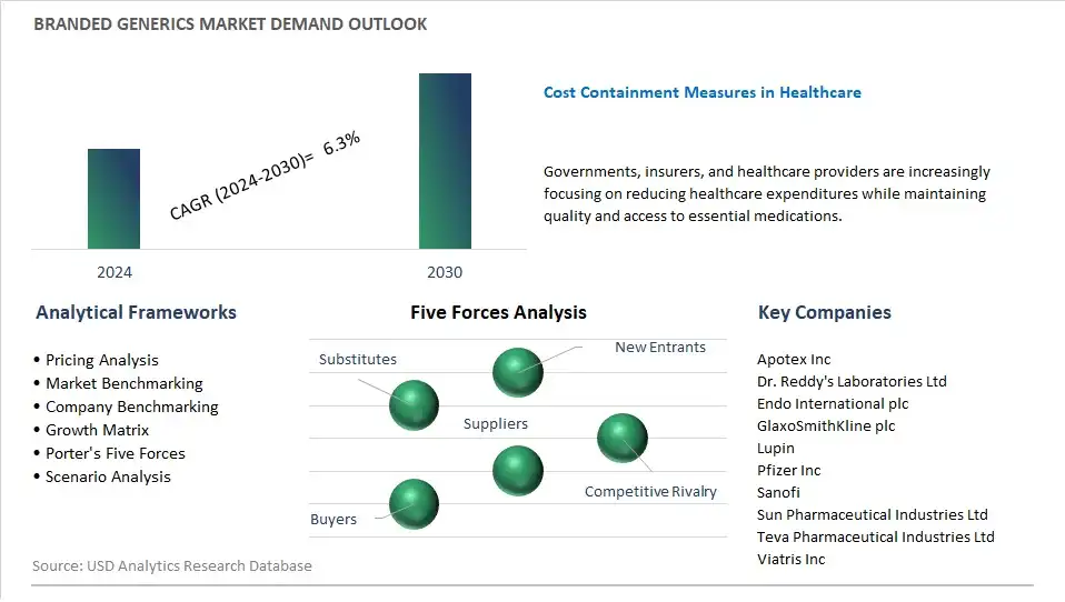 Branded Generics Industry- Market Size, Share, Trends, Growth Outlook
