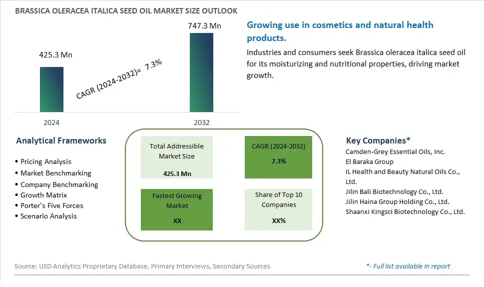 Brassica Oleracea Italica Seed Oil Market Size, Share, Trends, Growth Outlook