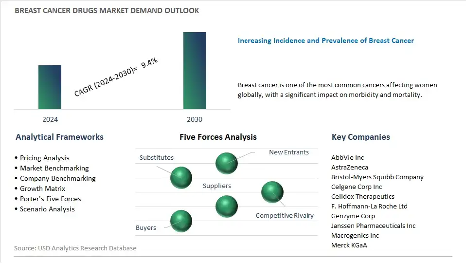 Breast Cancer Drugs Industry- Market Size, Share, Trends, Growth Outlook