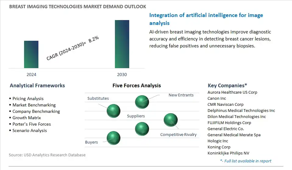 Breast Imaging Technologies Industry- Market Size, Share, Trends, Growth Outlook