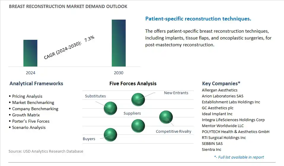 Breast Reconstruction Industry- Market Size, Share, Trends, Growth Outlook