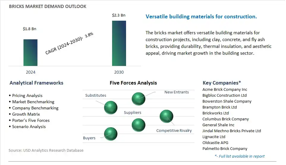 Bricks Industry- Market Size, Share, Trends, Growth Outlook