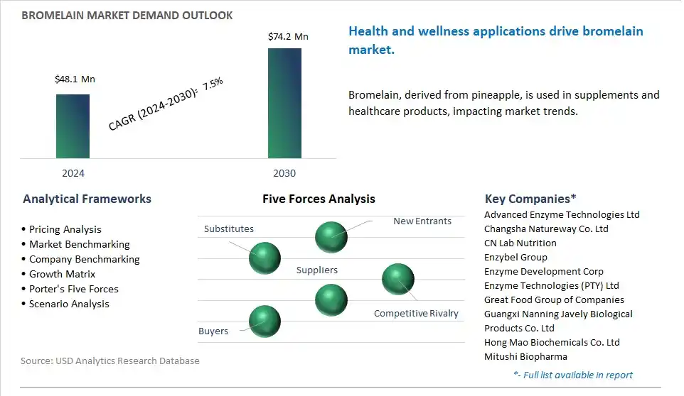 Bromelain Market- Industry Size, Share, Trends, Growth Outlook
