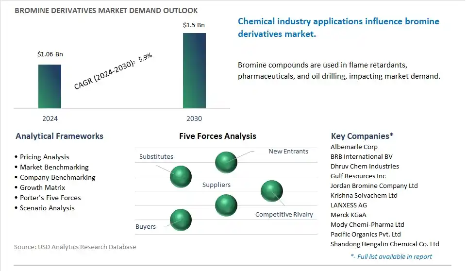 Bromine Derivatives Market- Industry Size, Share, Trends, Growth Outlook