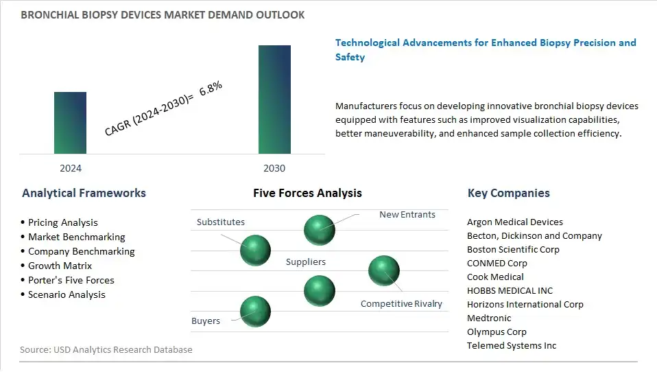 Bronchial Biopsy Devices Industry- Market Size, Share, Trends, Growth Outlook
