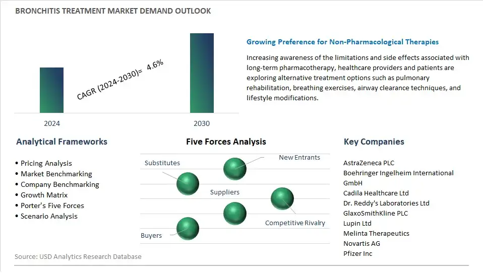Bronchitis Treatment Industry- Market Size, Share, Trends, Growth Outlook