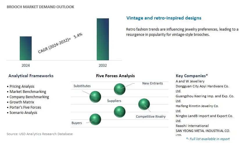 Brooch Industry- Market Size, Share, Trends, Growth Outlook