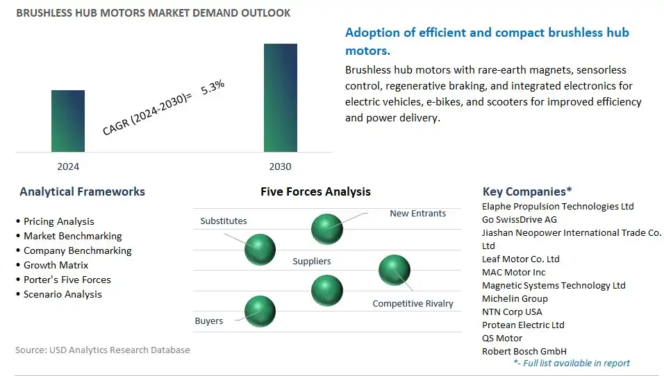 Brushless Hub Motors Industry- Market Size, Share, Trends, Growth Outlook