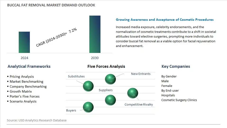 Buccal Fat Removal Industry- Market Size, Share, Trends, Growth Outlook