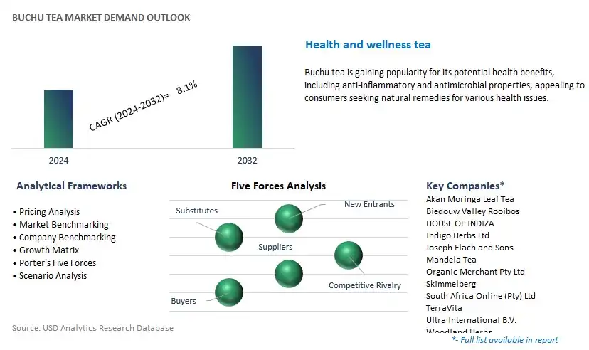 Buchu Tea Industry- Market Size, Share, Trends, Growth Outlook