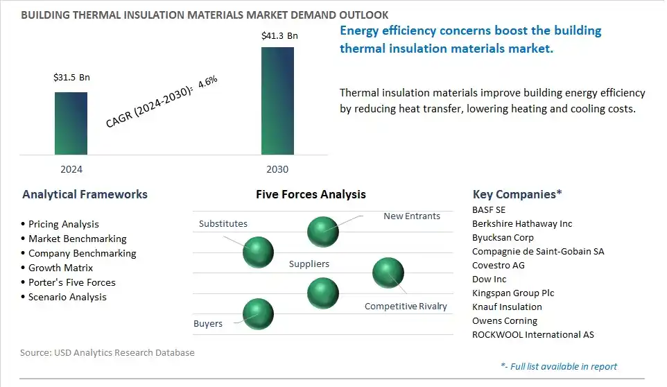 Building Thermal Insulation Materials Market- Industry Size, Share, Trends, Growth Outlook