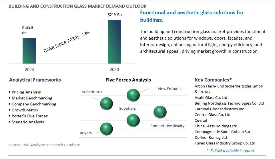 Building and Construction Glass Industry- Market Size, Share, Trends, Growth Outlook