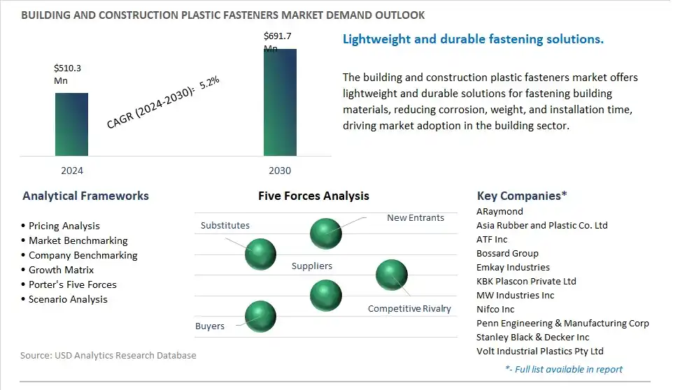 Building and Construction Plastic Fasteners Industry- Market Size, Share, Trends, Growth Outlook