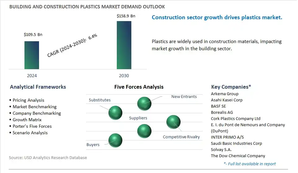 Building and Construction Plastics Market- Industry Size, Share, Trends, Growth Outlook