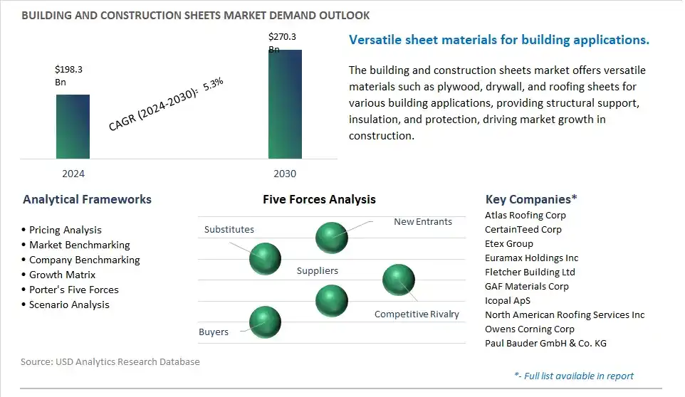 Building and Construction Sheets Industry- Market Size, Share, Trends, Growth Outlook