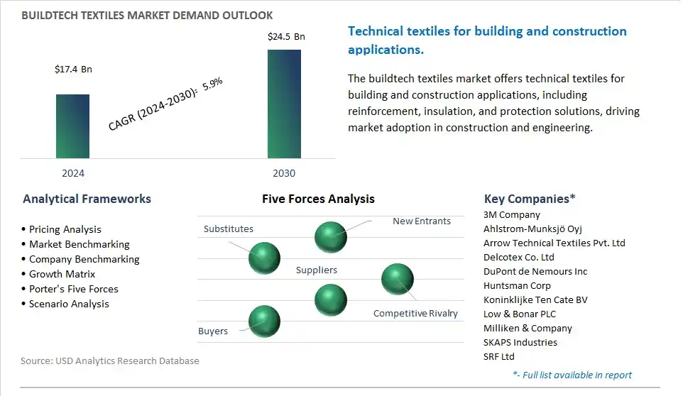 Buildtech Textiles Industry- Market Size, Share, Trends, Growth Outlook