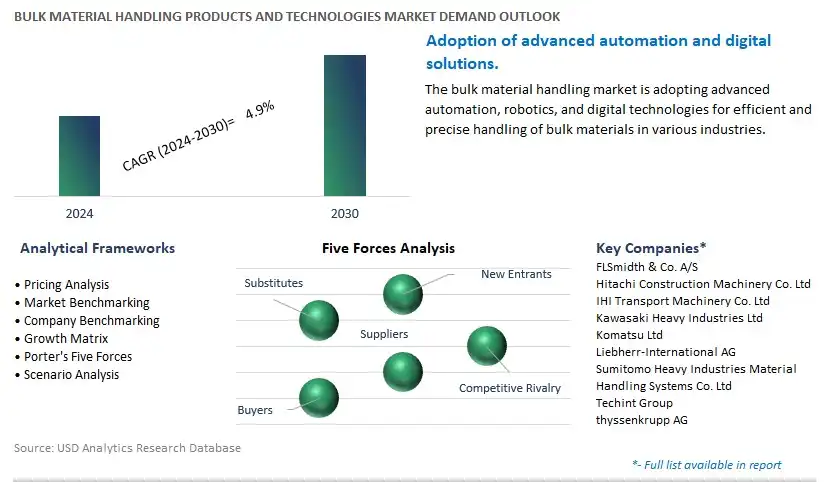 Bulk Material Handling Products and Technologies Industry- Market Size, Share, Trends, Growth Outlook