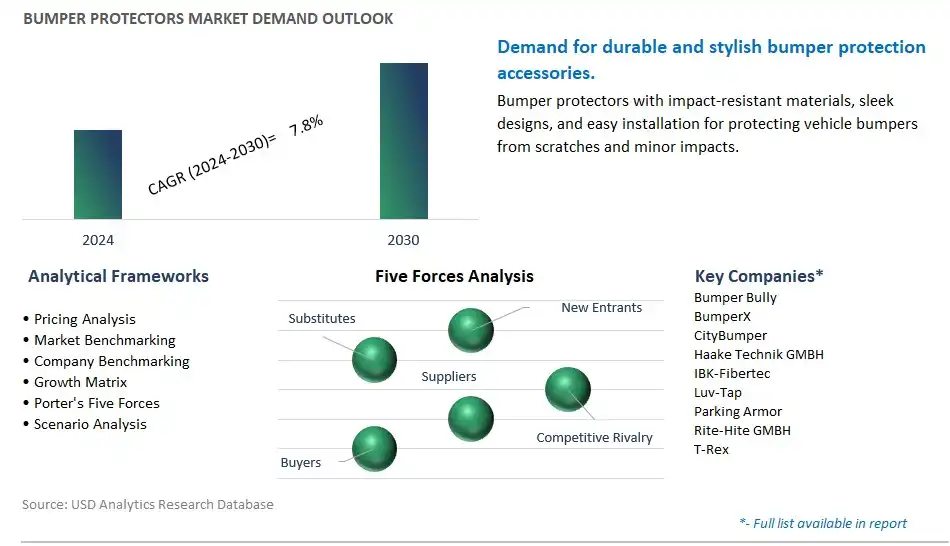 Bumper Protectors Industry- Market Size, Share, Trends, Growth Outlook