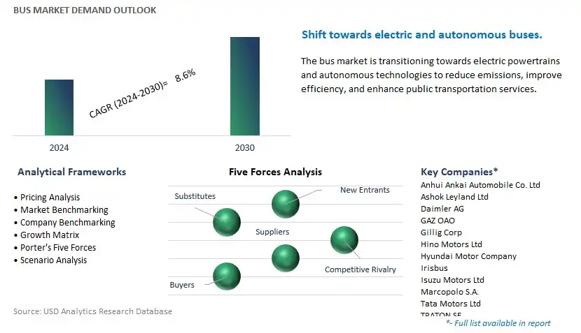 Bus Industry- Market Size, Share, Trends, Growth Outlook