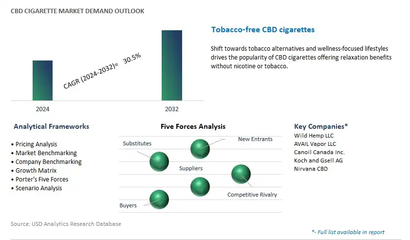 CBD Cigarette Industry- Market Size, Share, Trends, Growth Outlook
