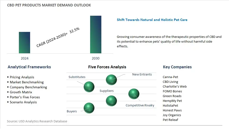 CBD Pet Products Industry- Market Size, Share, Trends, Growth Outlook