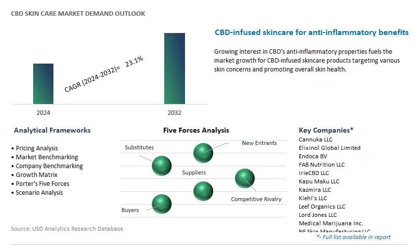 CBD Skin Care Industry- Market Size, Share, Trends, Growth Outlook