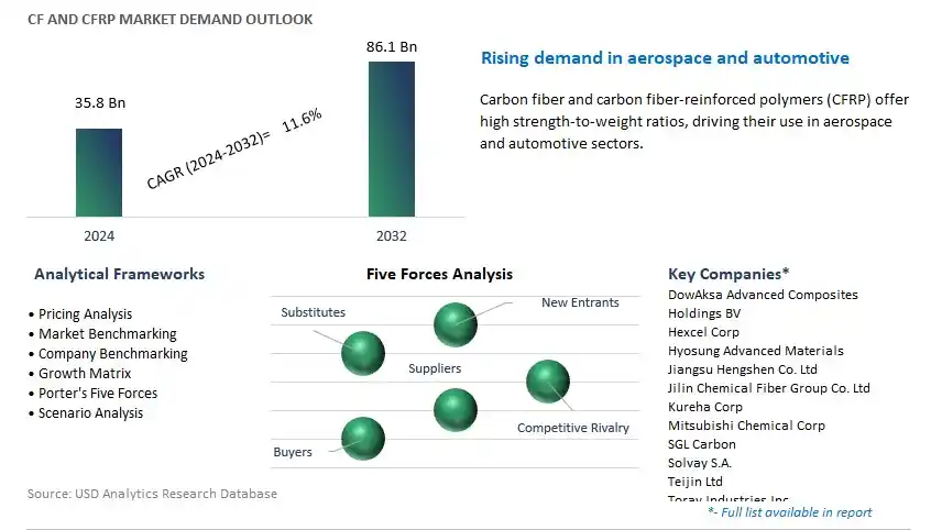 CF and CFRP Industry- Market Size, Share, Trends, Growth Outlook
