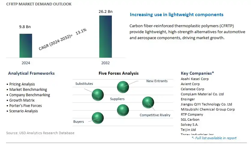 CFRTP Industry- Market Size, Share, Trends, Growth Outlook