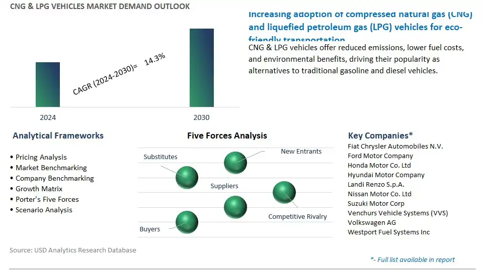 CNG & LPG Vehicles Industry- Market Size, Share, Trends, Growth Outlook
