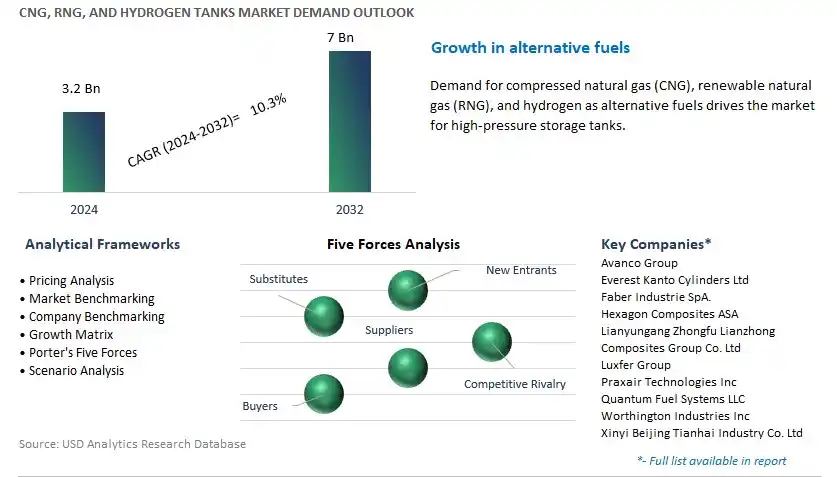 CNG, RNG, and Hydrogen Tanks Industry- Market Size, Share, Trends, Growth Outlook